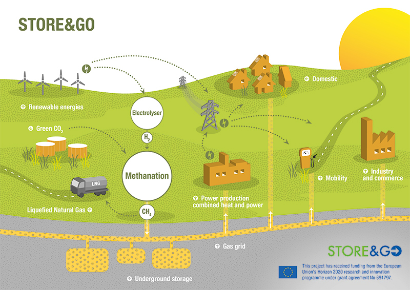 Schematic of the STORE&GO approach